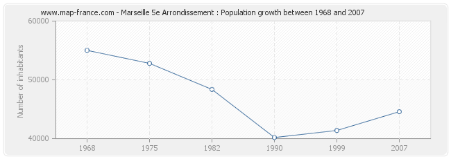 Population Marseille 5e Arrondissement